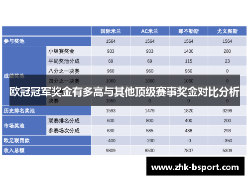 欧冠冠军奖金有多高与其他顶级赛事奖金对比分析